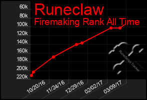 Total Graph of Runeclaw