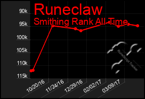 Total Graph of Runeclaw