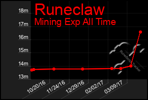 Total Graph of Runeclaw