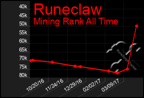 Total Graph of Runeclaw