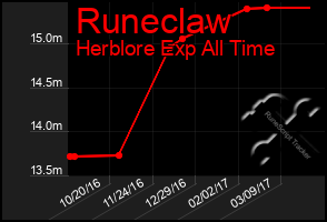 Total Graph of Runeclaw