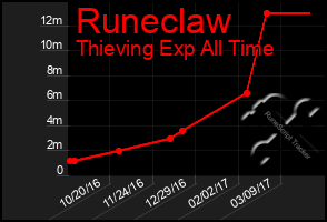 Total Graph of Runeclaw