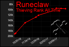 Total Graph of Runeclaw