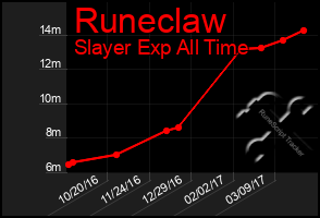 Total Graph of Runeclaw