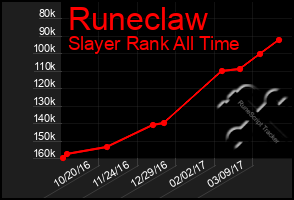 Total Graph of Runeclaw