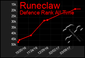 Total Graph of Runeclaw