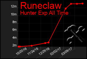 Total Graph of Runeclaw