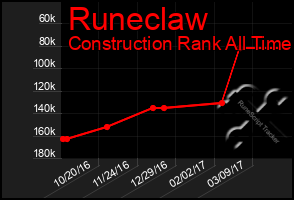 Total Graph of Runeclaw