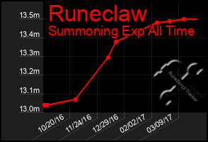Total Graph of Runeclaw