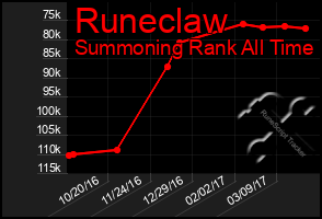 Total Graph of Runeclaw