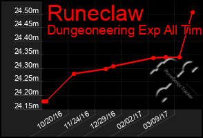 Total Graph of Runeclaw