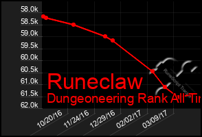 Total Graph of Runeclaw