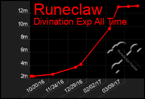 Total Graph of Runeclaw