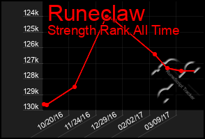 Total Graph of Runeclaw