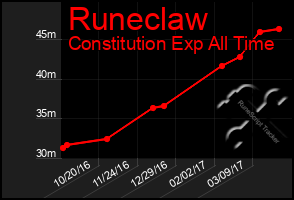 Total Graph of Runeclaw