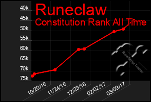 Total Graph of Runeclaw
