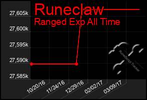Total Graph of Runeclaw