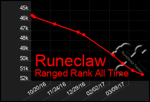 Total Graph of Runeclaw