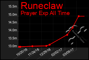 Total Graph of Runeclaw