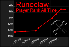 Total Graph of Runeclaw