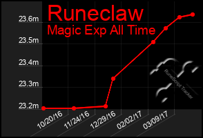 Total Graph of Runeclaw