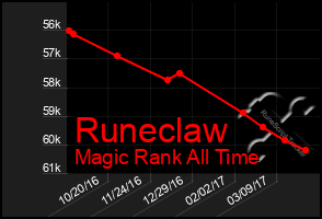 Total Graph of Runeclaw