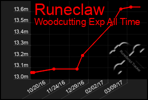 Total Graph of Runeclaw