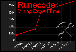 Total Graph of Runecoder