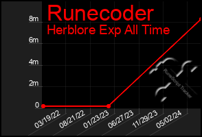 Total Graph of Runecoder
