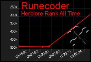 Total Graph of Runecoder