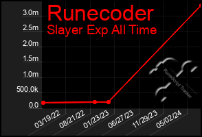 Total Graph of Runecoder