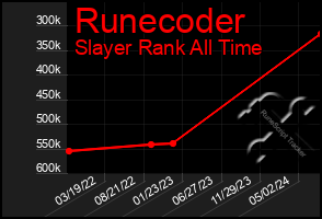 Total Graph of Runecoder