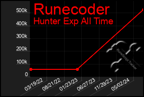 Total Graph of Runecoder