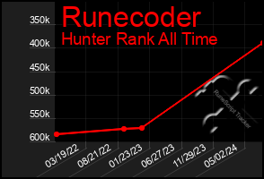 Total Graph of Runecoder