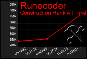 Total Graph of Runecoder