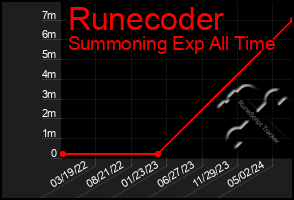 Total Graph of Runecoder