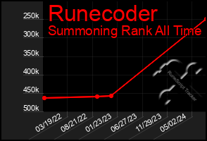 Total Graph of Runecoder