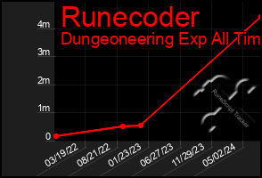 Total Graph of Runecoder