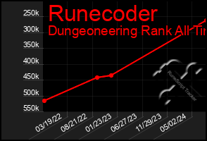 Total Graph of Runecoder