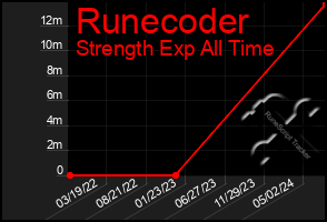 Total Graph of Runecoder