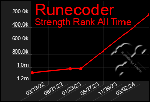 Total Graph of Runecoder
