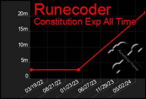 Total Graph of Runecoder