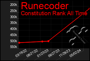 Total Graph of Runecoder