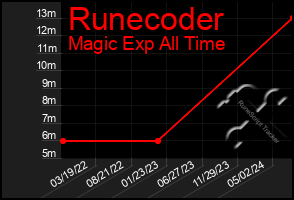 Total Graph of Runecoder