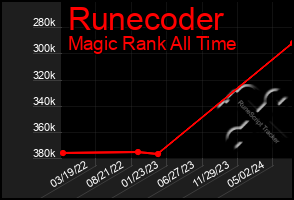 Total Graph of Runecoder