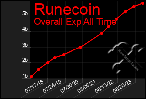 Total Graph of Runecoin