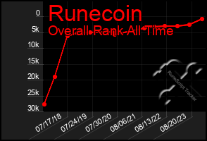 Total Graph of Runecoin