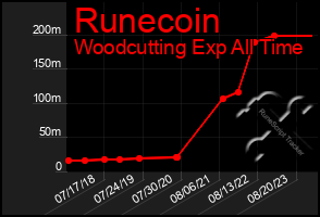 Total Graph of Runecoin