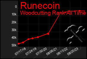 Total Graph of Runecoin