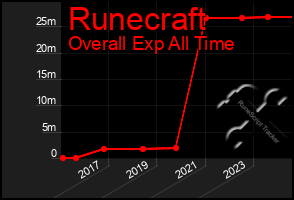 Total Graph of Runecraft